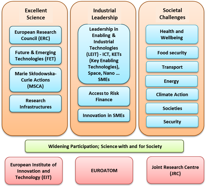 H2020 Diagram