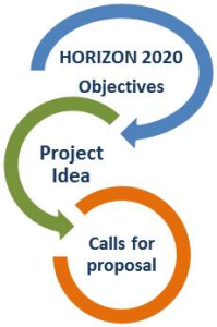 HOrizon 2020 Procedure